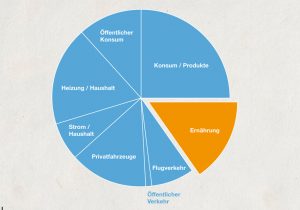 Diagramm
